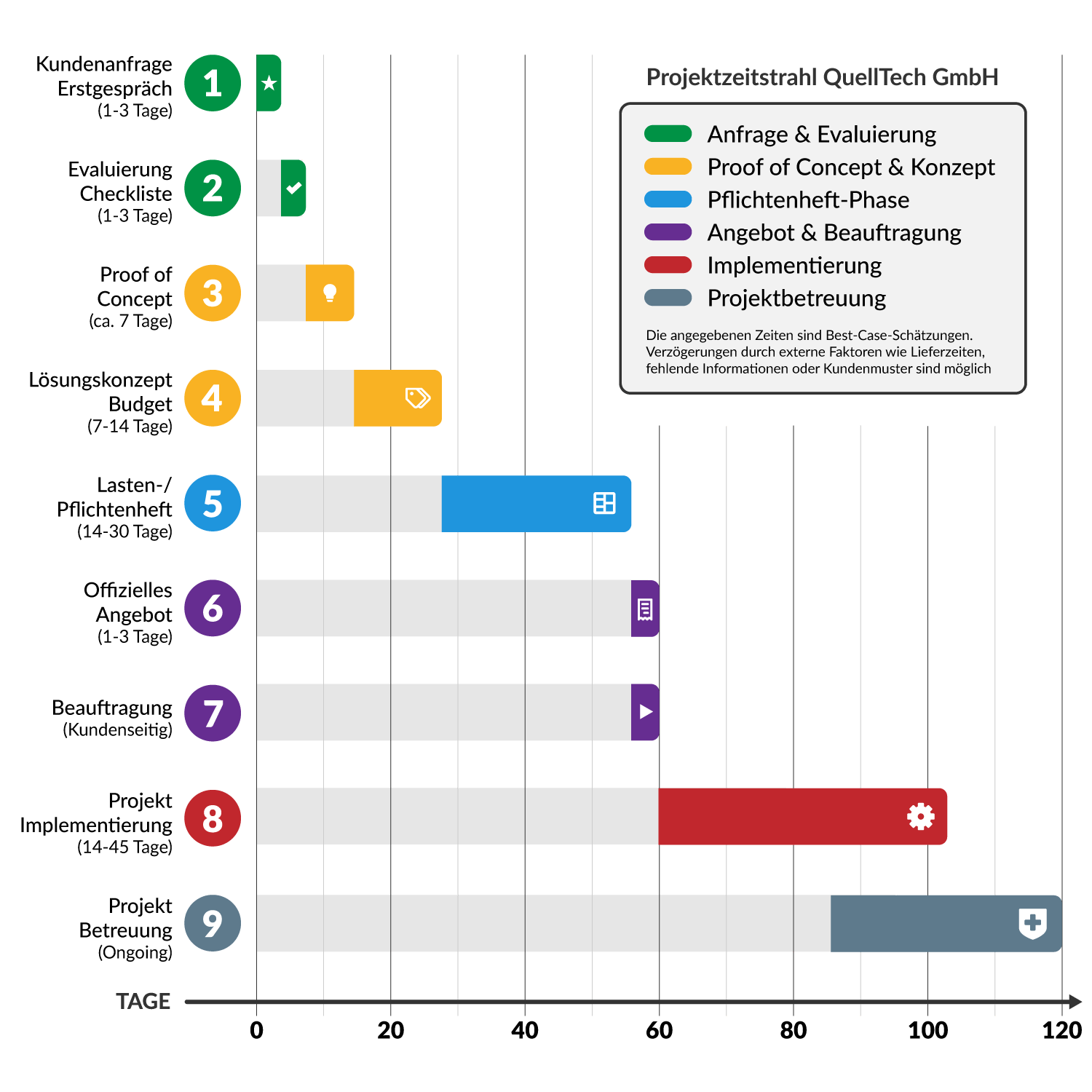 Structured Project Phases Reduce Learning Curves - QuellTech