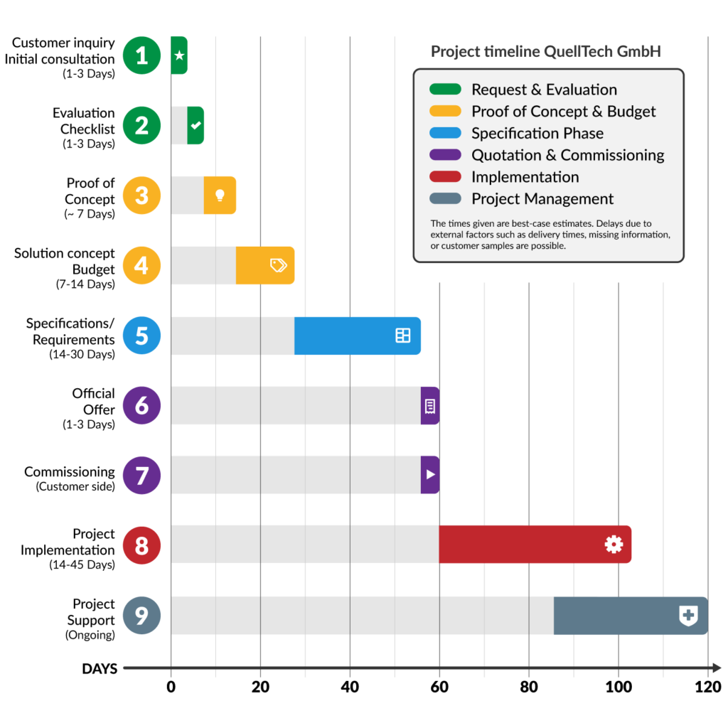 QuellTech Process